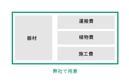 器材や設置運搬、装飾する花もすべて弊社に委託する場合